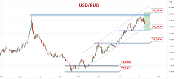 EUR/USD — ЕЦБ может начать новый цикл ужесточения монетарной политики