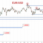 EUR/USD — Позиции доллара остаются уязвимыми